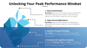 Unlocking a Peak Performance Mindset with Human-AI Coaching