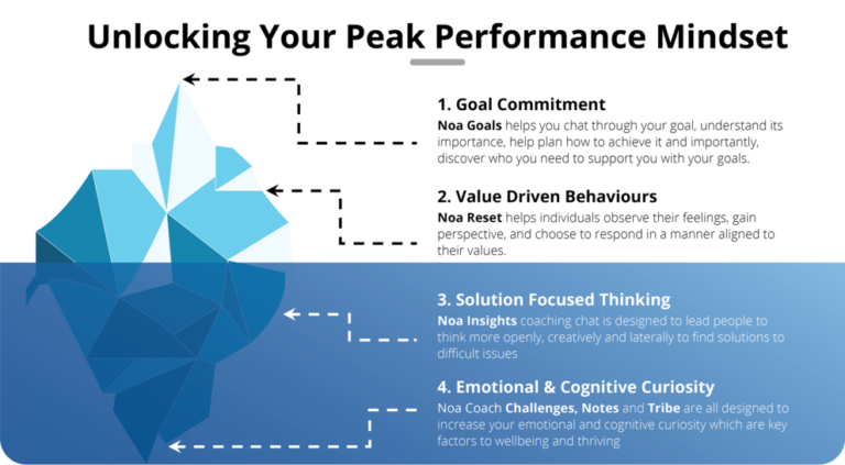 Unlocking a Peak Performance Mindset with Human-AI Coaching